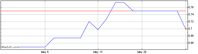 1 Month China Construction Bank (PK) Share Price Chart