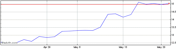 1 Month China Construction Bank (PK)  Price Chart