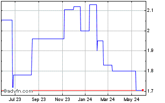1 Year Citic Securities (PK) Chart
