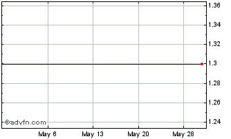 1 Month CIMB Group Holdings BHD (PK) Chart