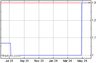 1 Year CIMB Group Holdings BHD (PK) Chart