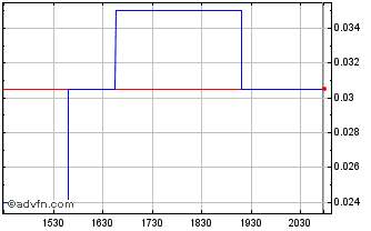 Intraday Coinsilium (QB) Chart
