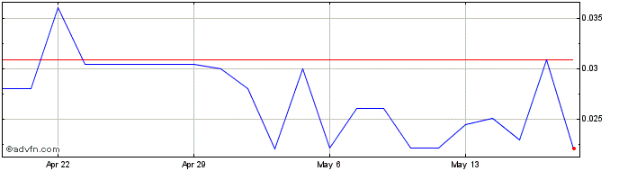 1 Month Coinsilium (QB) Share Price Chart