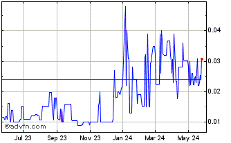1 Year Coinsilium (QB) Chart
