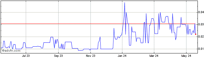 1 Year Coinsilium (QB) Share Price Chart