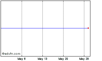 1 Month Cielo (PK) Chart