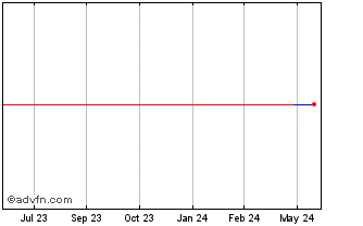1 Year Cielo (PK) Chart