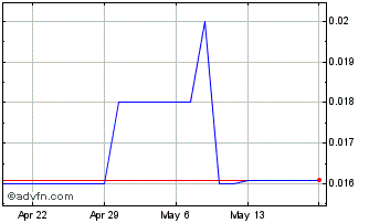 1 Month CirTran (PK) Chart
