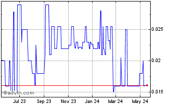 1 Year CirTran (PK) Chart