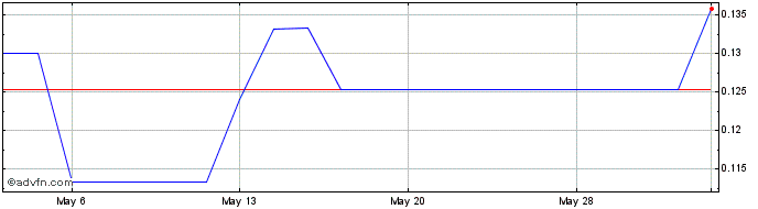1 Month Cosco Shipping Development (PK) Share Price Chart