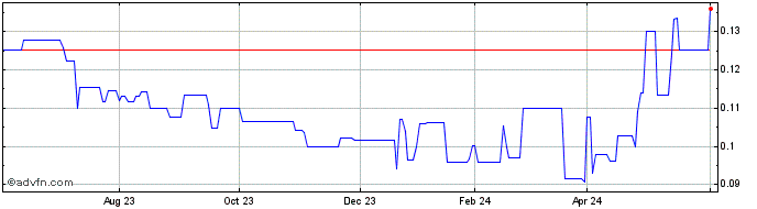 1 Year Cosco Shipping Development (PK) Share Price Chart