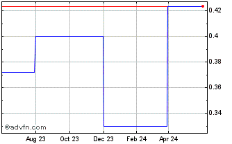 1 Year Gunpoint Exploration (PK) Chart
