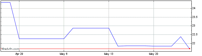 1 Month Central Japan Railway (PK) Share Price Chart