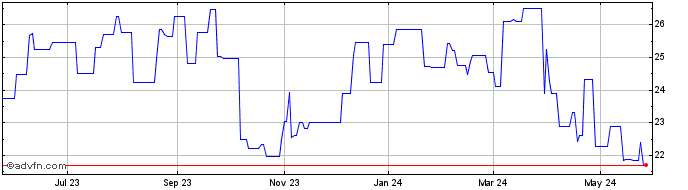 1 Year Central Japan Railway (PK) Share Price Chart