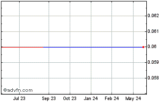 1 Year Cokal (PK) Chart