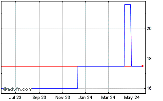 1 Year Chudenko (PK) Chart