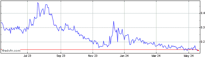 1 Year Core One Labs (QB) Share Price Chart
