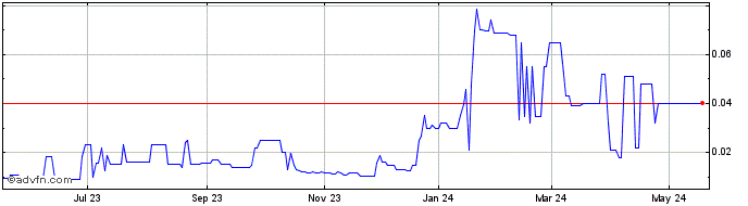 1 Year CLST (PK) Share Price Chart
