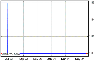 1 Year CLS (PK) Chart