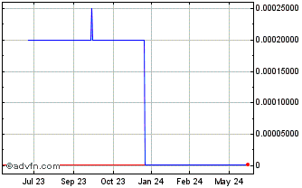 1 Year Clearford Water Systems (CE) Chart