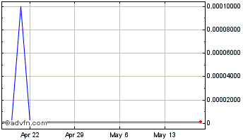 1 Month ClickStream (CE) Chart