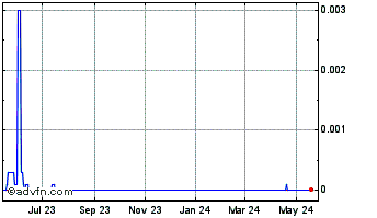 1 Year ClickStream (CE) Chart
