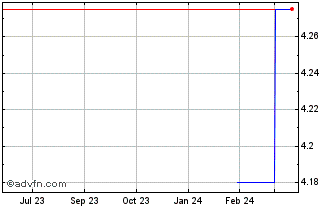1 Year City of London Investment (PK) Chart