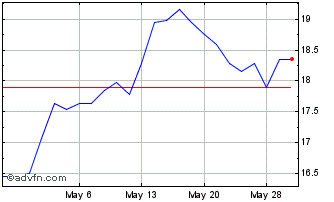 1 Month Cellnex Telecom (PK) Chart