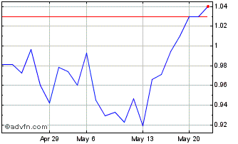 1 Month Callinex Mines (QX) Chart