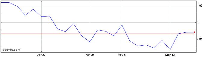 1 Month Callinex Mines (QX) Share Price Chart