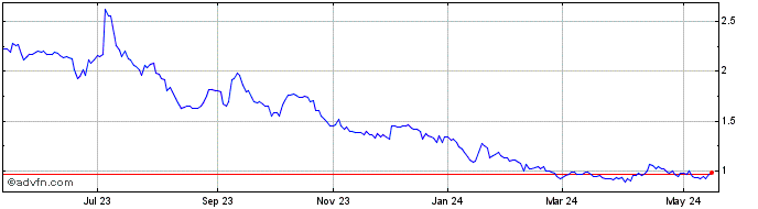 1 Year Callinex Mines (QX) Share Price Chart
