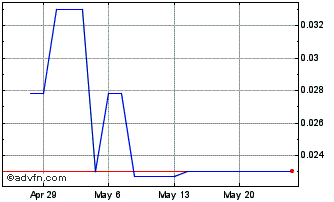 1 Month Cloudweb (PK) Chart