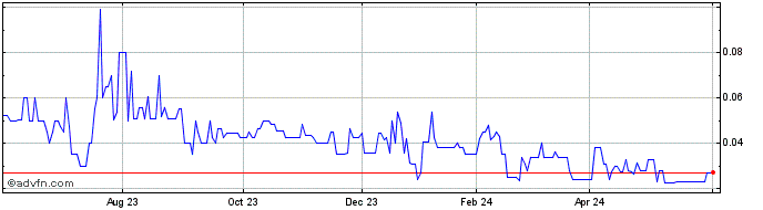 1 Year Cloudweb (PK) Share Price Chart