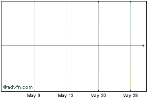1 Month CLIQ Digital (PK) Chart