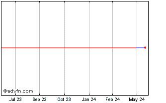1 Year CLIQ Digital (PK) Chart