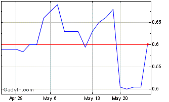 1 Month Clearday (QX) Chart