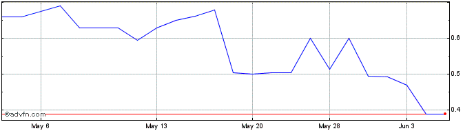 1 Month Clearday (QX) Share Price Chart