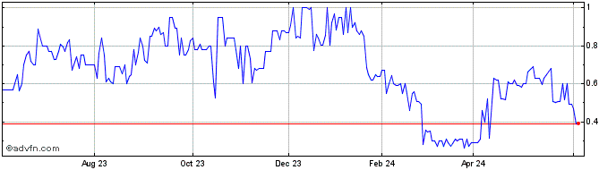 1 Year Clearday (QX) Share Price Chart