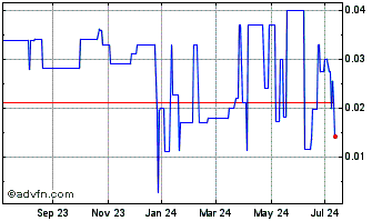 1 Year Cleartronics (PK) Chart
