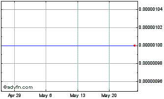1 Month Clarocity (CE) Chart