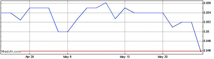 1 Month CLS Holdings USA (QB) Share Price Chart