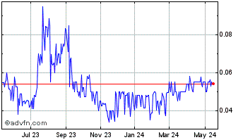 1 Year CLS Holdings USA (QB) Chart