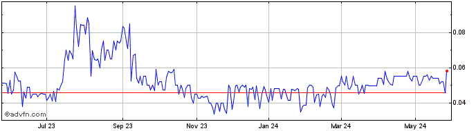 1 Year CLS Holdings USA (QB) Share Price Chart