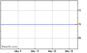 1 Month Cembra Money Bank (PK) Chart