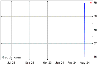 1 Year Cembra Money Bank (PK) Chart