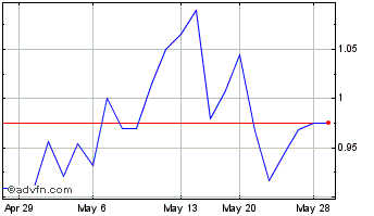 1 Month CMOC (PK) Chart