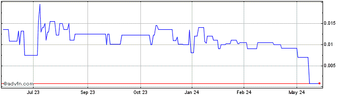 1 Year Curtis Mathes (PK) Share Price Chart