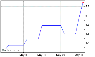 1 Month Chemring (PK) Chart