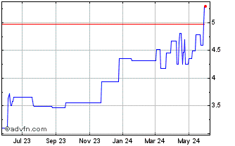 1 Year Chemring (PK) Chart