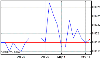 1 Month CMG (PK) Chart